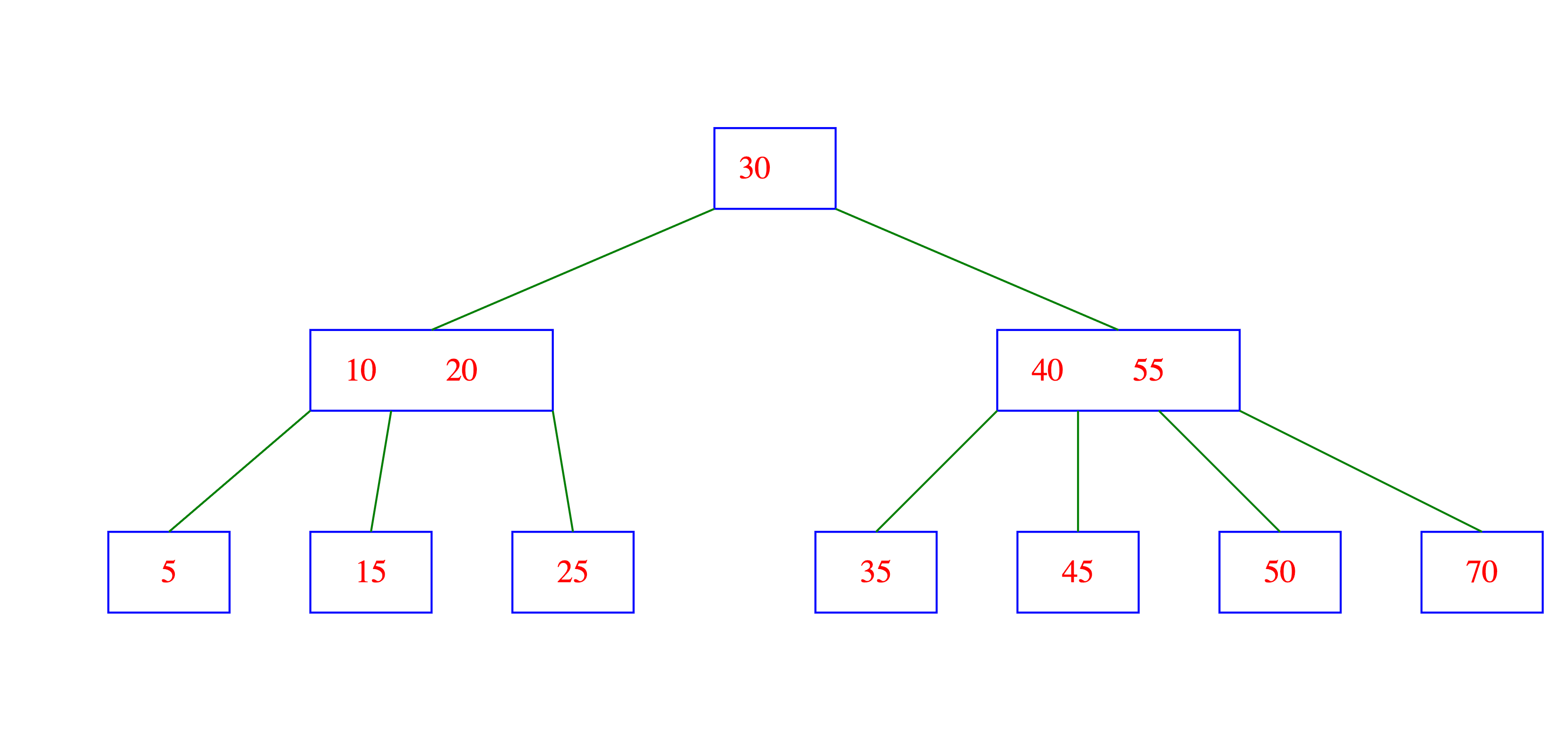 B-tree Index Structure