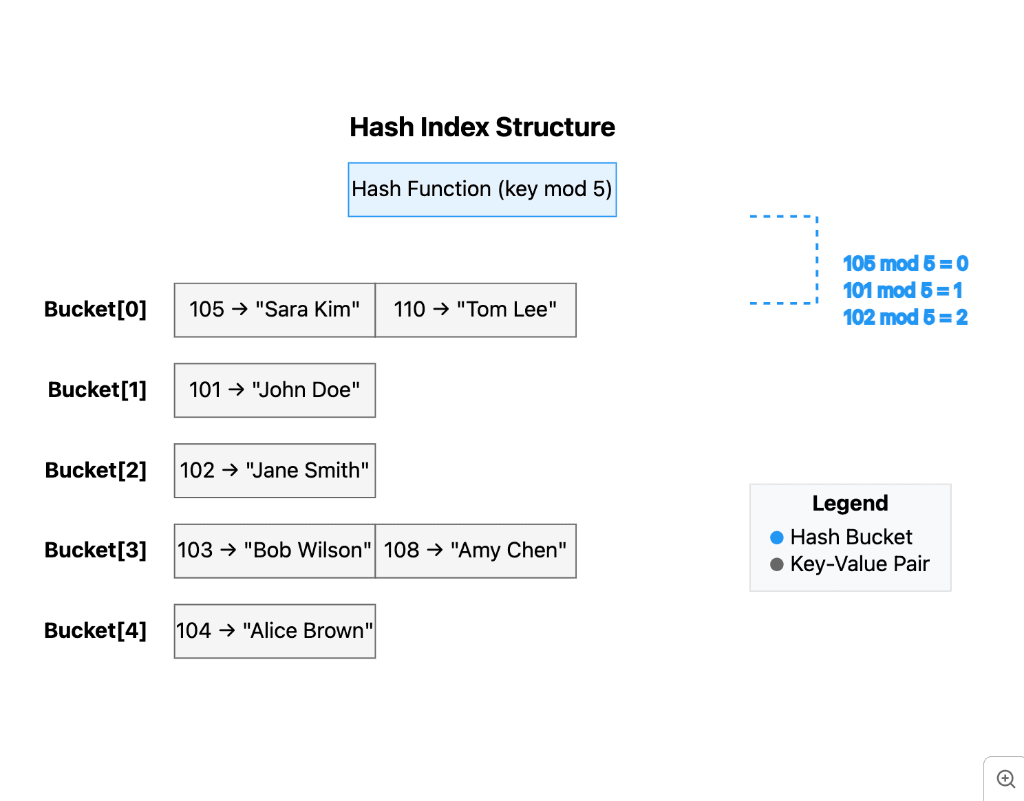 Hash Index Structure